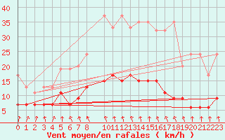 Courbe de la force du vent pour Valbella