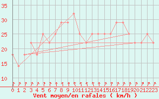 Courbe de la force du vent pour Kotka Haapasaari