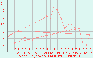 Courbe de la force du vent pour Monte Cimone