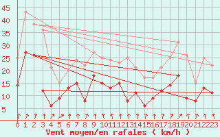 Courbe de la force du vent pour Strasbourg (67)