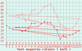 Courbe de la force du vent pour Dunkerque (59)