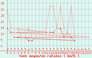 Courbe de la force du vent pour Lesko