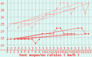 Courbe de la force du vent pour Munte (Be)