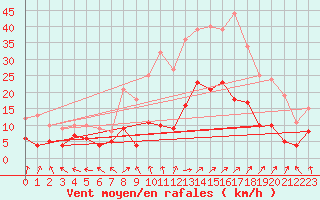 Courbe de la force du vent pour Nuaill-sur-Boutonne (17)