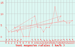 Courbe de la force du vent pour Calamocha