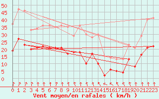 Courbe de la force du vent pour Alenon (61)