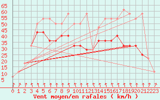 Courbe de la force du vent pour Patscherkofel