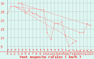 Courbe de la force du vent pour Grimsey