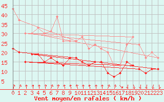 Courbe de la force du vent pour Tours (37)