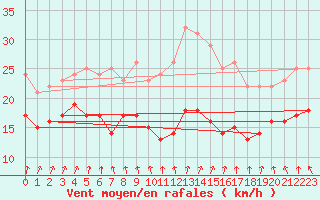 Courbe de la force du vent pour Hoherodskopf-Vogelsberg