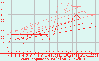 Courbe de la force du vent pour Nordoyan Fyr