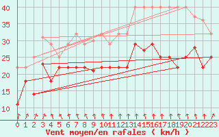 Courbe de la force du vent pour Cabo Vilan