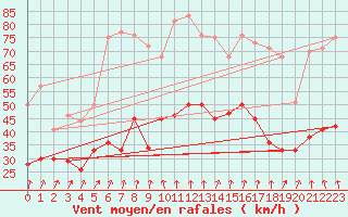 Courbe de la force du vent pour Valence (26)