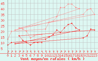 Courbe de la force du vent pour Alenon (61)