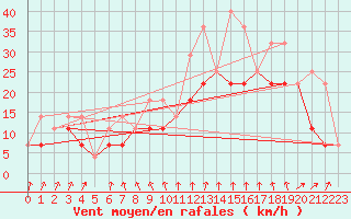 Courbe de la force du vent pour Munte (Be)