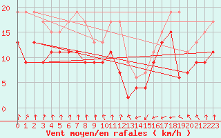 Courbe de la force du vent pour Brignogan (29)