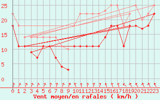 Courbe de la force du vent pour Sierra de Alfabia