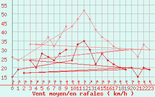 Courbe de la force du vent pour Plymouth (UK)