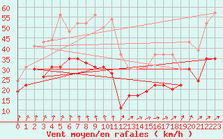 Courbe de la force du vent pour Ile d