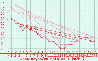 Courbe de la force du vent pour Visingsoe