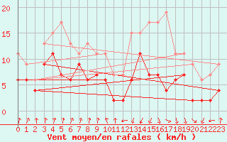 Courbe de la force du vent pour Toulouse-Francazal (31)