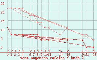 Courbe de la force du vent pour Rio Brilhante