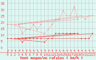 Courbe de la force du vent pour Kuhmo Kalliojoki