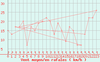 Courbe de la force du vent pour Guadalajara