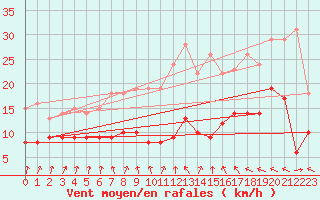 Courbe de la force du vent pour Kleiner Feldberg / Taunus