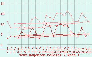 Courbe de la force du vent pour Bourganeuf (23)