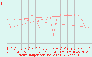 Courbe de la force du vent pour Lerida (Esp)