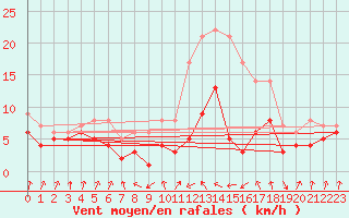 Courbe de la force du vent pour Andernach