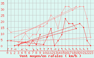 Courbe de la force du vent pour Lagunas de Somoza