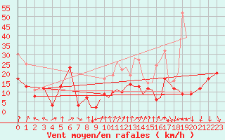 Courbe de la force du vent pour Valence (26)