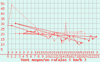 Courbe de la force du vent pour Yeovilton