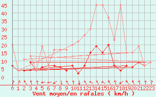 Courbe de la force du vent pour Flhli