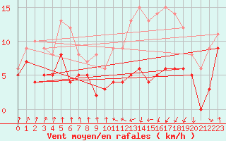 Courbe de la force du vent pour Toulouse-Francazal (31)