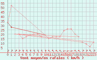 Courbe de la force du vent pour Isle Of Portland