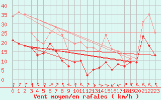 Courbe de la force du vent pour Mont-Saint-Vincent (71)