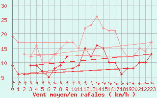 Courbe de la force du vent pour Dunkerque (59)