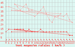 Courbe de la force du vent pour Suomussalmi Pesio