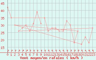 Courbe de la force du vent pour la bouée 62121