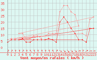 Courbe de la force du vent pour Muret (31)