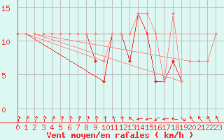 Courbe de la force du vent pour Swinoujscie