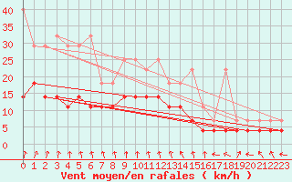 Courbe de la force du vent pour Emden-Koenigspolder