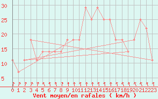 Courbe de la force du vent pour Gurteen