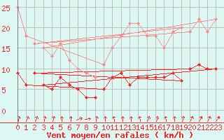 Courbe de la force du vent pour Trappes (78)
