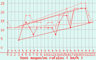 Courbe de la force du vent pour Klodzko