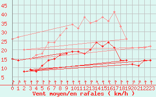 Courbe de la force du vent pour Langres (52) 