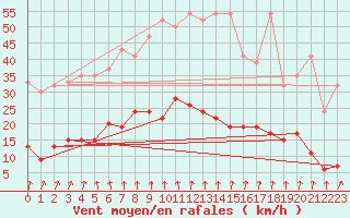 Courbe de la force du vent pour Vals